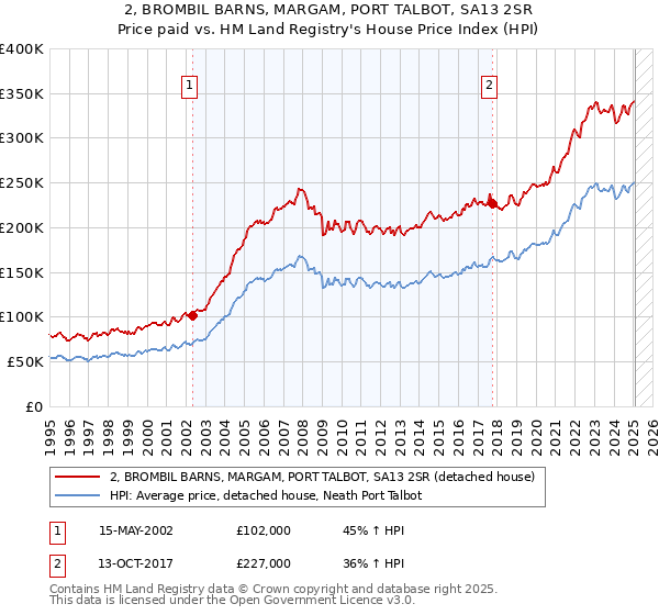 2, BROMBIL BARNS, MARGAM, PORT TALBOT, SA13 2SR: Price paid vs HM Land Registry's House Price Index