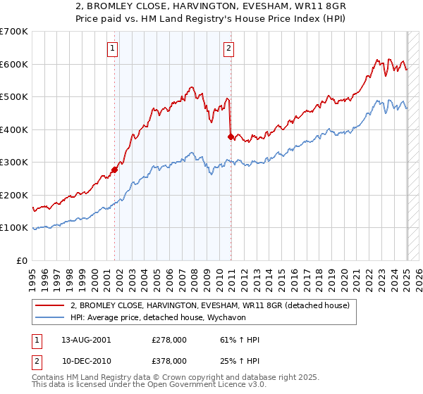 2, BROMLEY CLOSE, HARVINGTON, EVESHAM, WR11 8GR: Price paid vs HM Land Registry's House Price Index