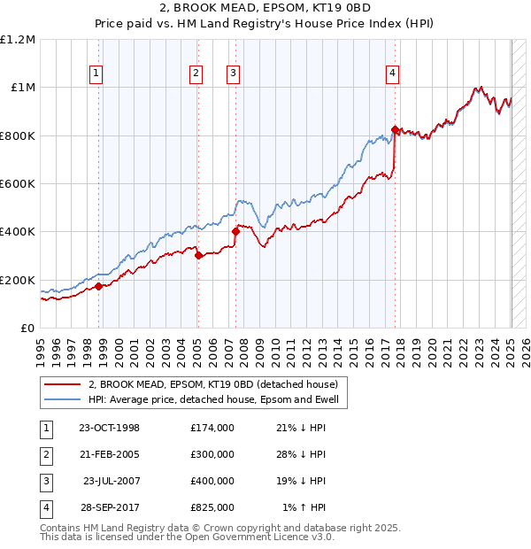 2, BROOK MEAD, EPSOM, KT19 0BD: Price paid vs HM Land Registry's House Price Index