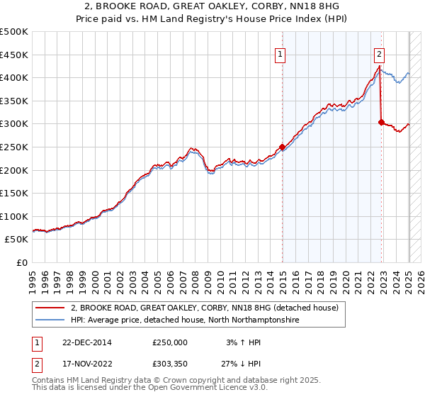 2, BROOKE ROAD, GREAT OAKLEY, CORBY, NN18 8HG: Price paid vs HM Land Registry's House Price Index