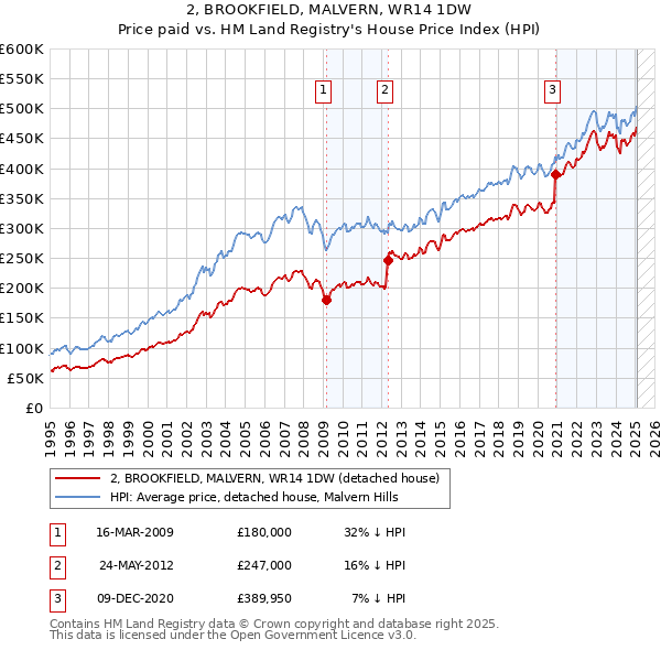 2, BROOKFIELD, MALVERN, WR14 1DW: Price paid vs HM Land Registry's House Price Index