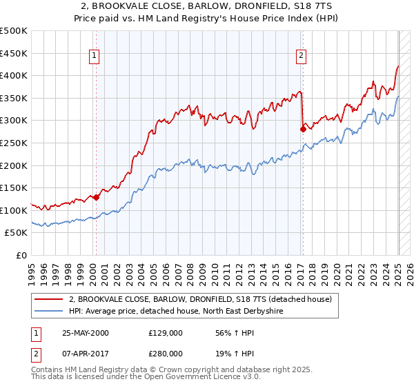 2, BROOKVALE CLOSE, BARLOW, DRONFIELD, S18 7TS: Price paid vs HM Land Registry's House Price Index