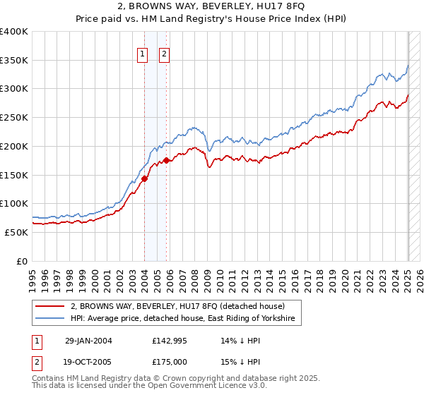 2, BROWNS WAY, BEVERLEY, HU17 8FQ: Price paid vs HM Land Registry's House Price Index