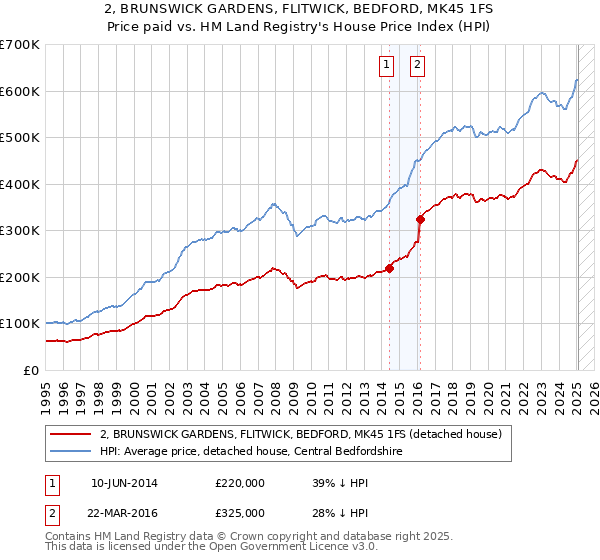 2, BRUNSWICK GARDENS, FLITWICK, BEDFORD, MK45 1FS: Price paid vs HM Land Registry's House Price Index
