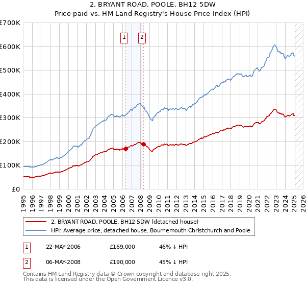 2, BRYANT ROAD, POOLE, BH12 5DW: Price paid vs HM Land Registry's House Price Index