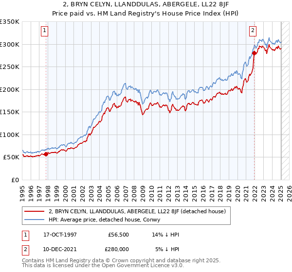 2, BRYN CELYN, LLANDDULAS, ABERGELE, LL22 8JF: Price paid vs HM Land Registry's House Price Index