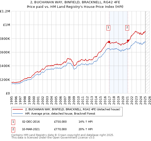 2, BUCHANAN WAY, BINFIELD, BRACKNELL, RG42 4FE: Price paid vs HM Land Registry's House Price Index
