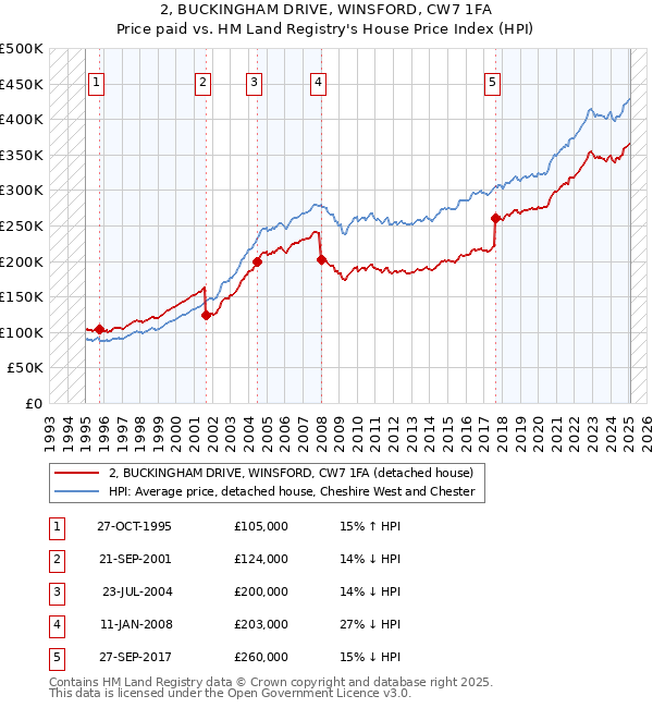 2, BUCKINGHAM DRIVE, WINSFORD, CW7 1FA: Price paid vs HM Land Registry's House Price Index