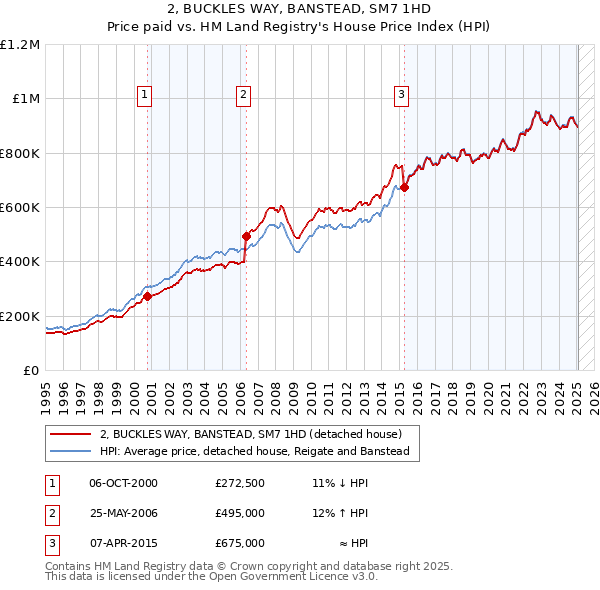 2, BUCKLES WAY, BANSTEAD, SM7 1HD: Price paid vs HM Land Registry's House Price Index
