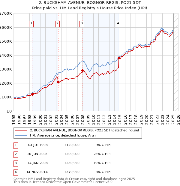 2, BUCKSHAM AVENUE, BOGNOR REGIS, PO21 5DT: Price paid vs HM Land Registry's House Price Index