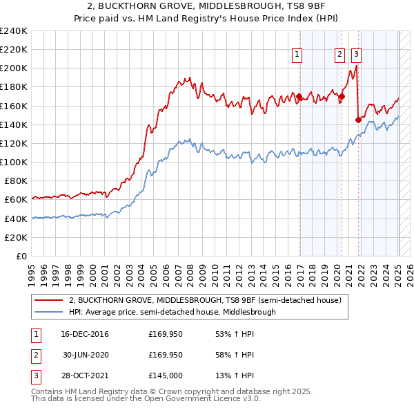 2, BUCKTHORN GROVE, MIDDLESBROUGH, TS8 9BF: Price paid vs HM Land Registry's House Price Index