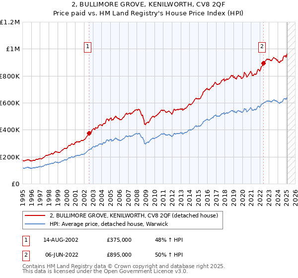 2, BULLIMORE GROVE, KENILWORTH, CV8 2QF: Price paid vs HM Land Registry's House Price Index