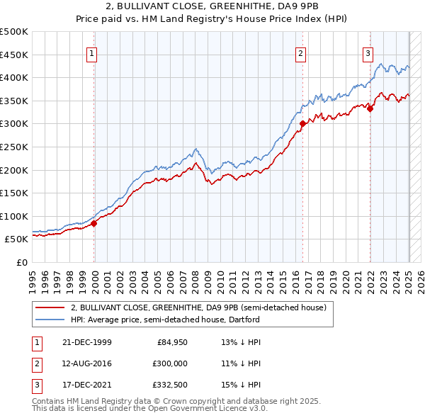 2, BULLIVANT CLOSE, GREENHITHE, DA9 9PB: Price paid vs HM Land Registry's House Price Index