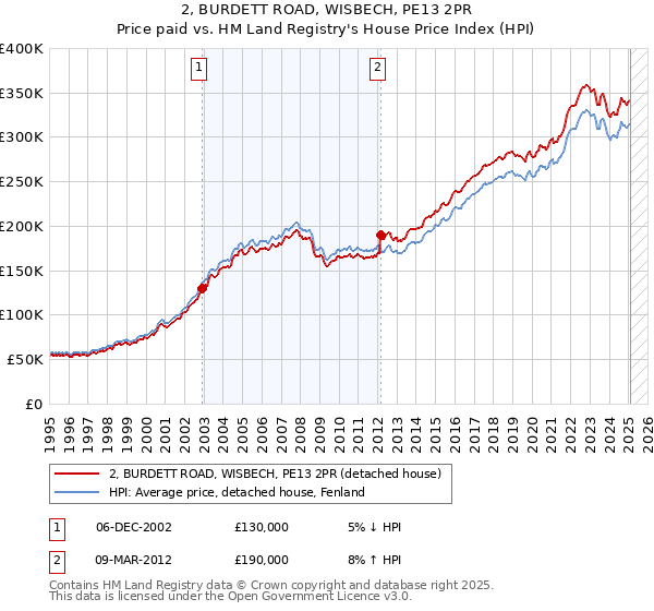 2, BURDETT ROAD, WISBECH, PE13 2PR: Price paid vs HM Land Registry's House Price Index