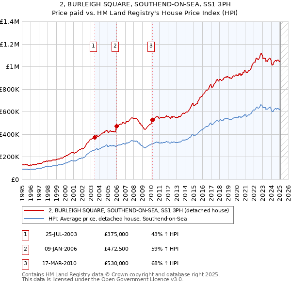2, BURLEIGH SQUARE, SOUTHEND-ON-SEA, SS1 3PH: Price paid vs HM Land Registry's House Price Index