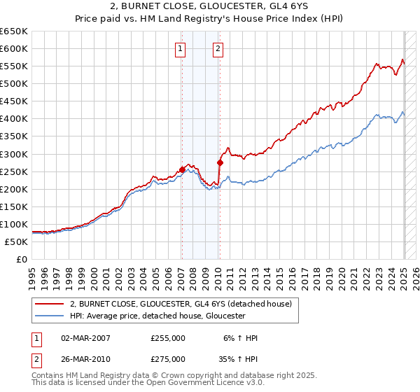 2, BURNET CLOSE, GLOUCESTER, GL4 6YS: Price paid vs HM Land Registry's House Price Index