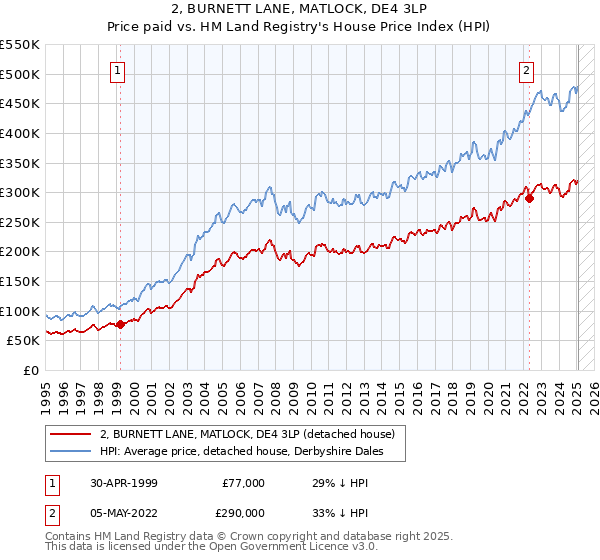 2, BURNETT LANE, MATLOCK, DE4 3LP: Price paid vs HM Land Registry's House Price Index