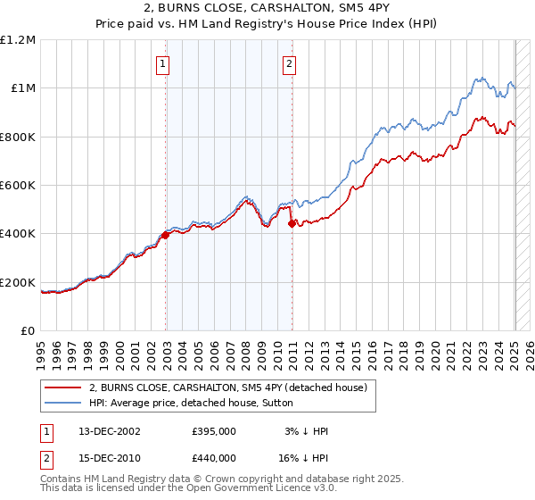 2, BURNS CLOSE, CARSHALTON, SM5 4PY: Price paid vs HM Land Registry's House Price Index