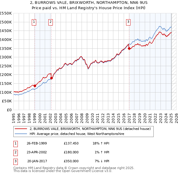 2, BURROWS VALE, BRIXWORTH, NORTHAMPTON, NN6 9US: Price paid vs HM Land Registry's House Price Index