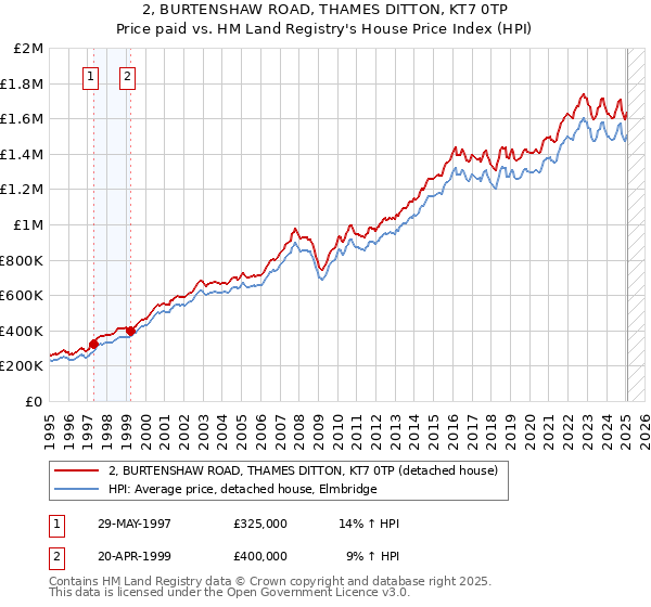 2, BURTENSHAW ROAD, THAMES DITTON, KT7 0TP: Price paid vs HM Land Registry's House Price Index