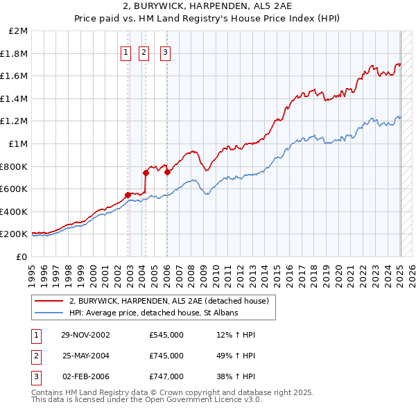 2, BURYWICK, HARPENDEN, AL5 2AE: Price paid vs HM Land Registry's House Price Index