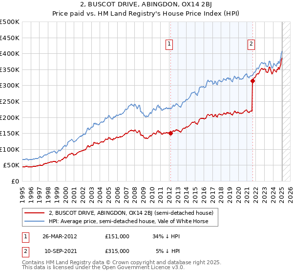 2, BUSCOT DRIVE, ABINGDON, OX14 2BJ: Price paid vs HM Land Registry's House Price Index
