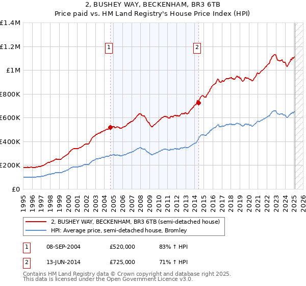 2, BUSHEY WAY, BECKENHAM, BR3 6TB: Price paid vs HM Land Registry's House Price Index