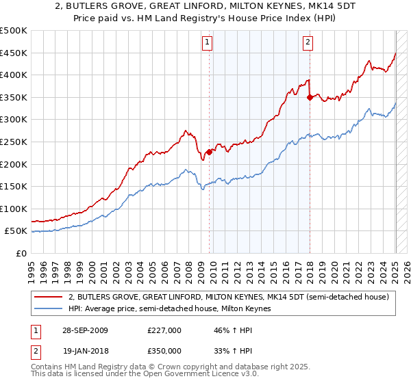 2, BUTLERS GROVE, GREAT LINFORD, MILTON KEYNES, MK14 5DT: Price paid vs HM Land Registry's House Price Index