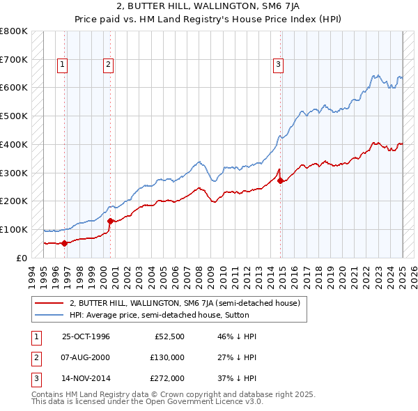 2, BUTTER HILL, WALLINGTON, SM6 7JA: Price paid vs HM Land Registry's House Price Index