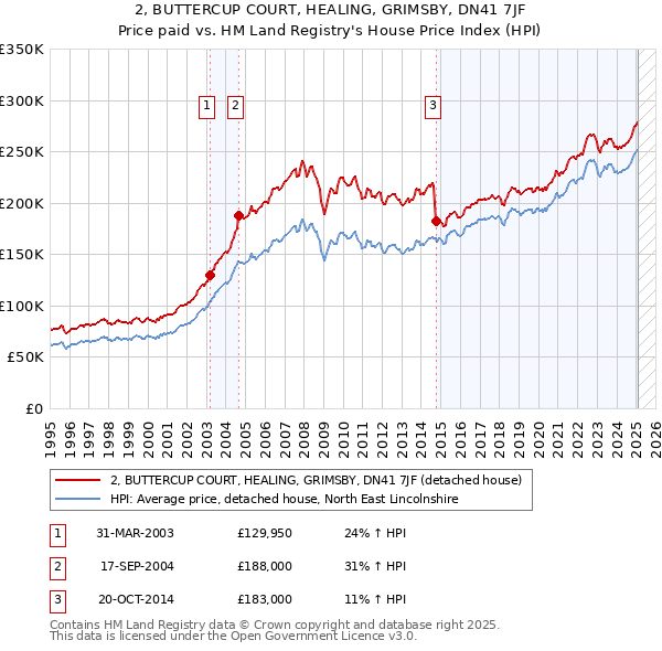 2, BUTTERCUP COURT, HEALING, GRIMSBY, DN41 7JF: Price paid vs HM Land Registry's House Price Index