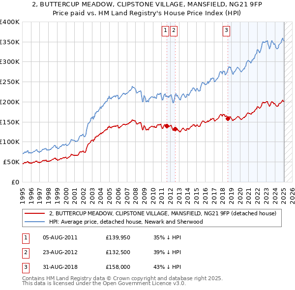 2, BUTTERCUP MEADOW, CLIPSTONE VILLAGE, MANSFIELD, NG21 9FP: Price paid vs HM Land Registry's House Price Index