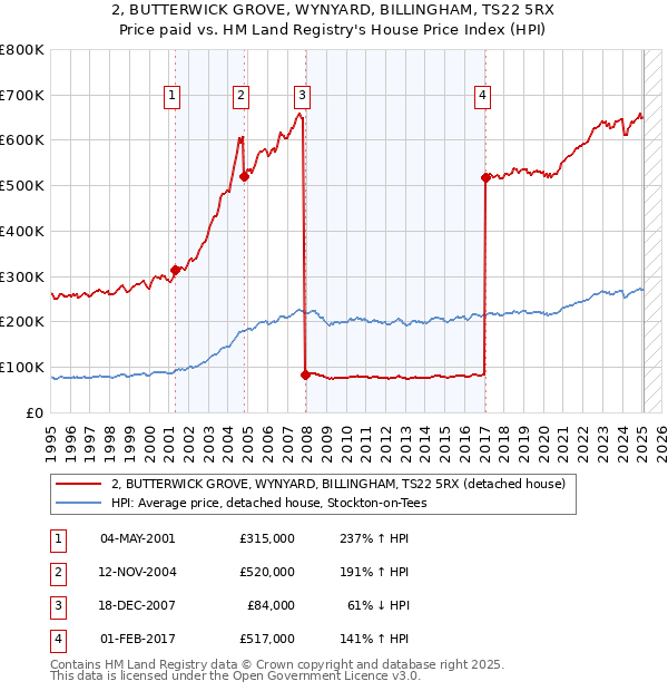 2, BUTTERWICK GROVE, WYNYARD, BILLINGHAM, TS22 5RX: Price paid vs HM Land Registry's House Price Index