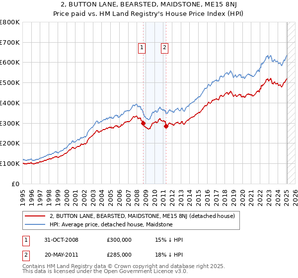 2, BUTTON LANE, BEARSTED, MAIDSTONE, ME15 8NJ: Price paid vs HM Land Registry's House Price Index