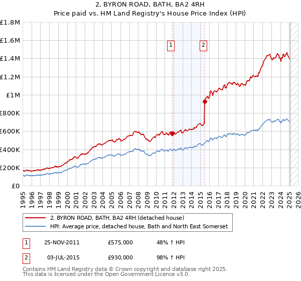 2, BYRON ROAD, BATH, BA2 4RH: Price paid vs HM Land Registry's House Price Index