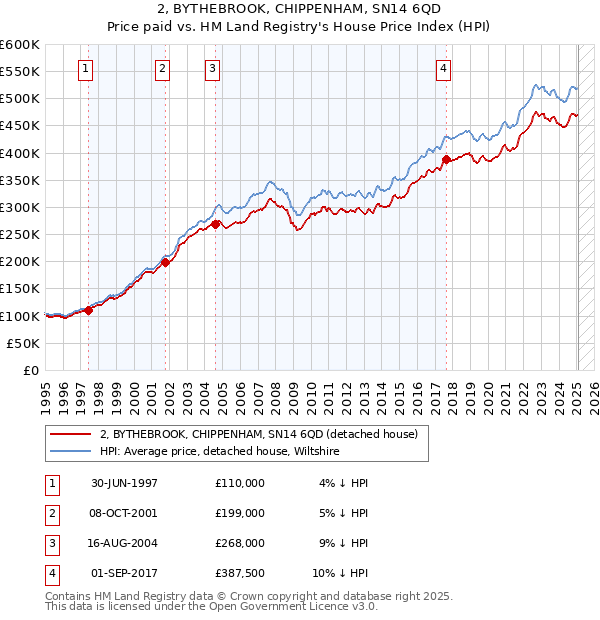 2, BYTHEBROOK, CHIPPENHAM, SN14 6QD: Price paid vs HM Land Registry's House Price Index