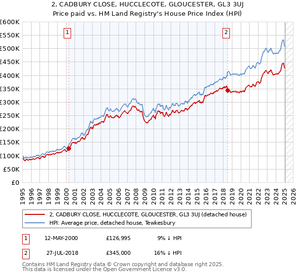2, CADBURY CLOSE, HUCCLECOTE, GLOUCESTER, GL3 3UJ: Price paid vs HM Land Registry's House Price Index
