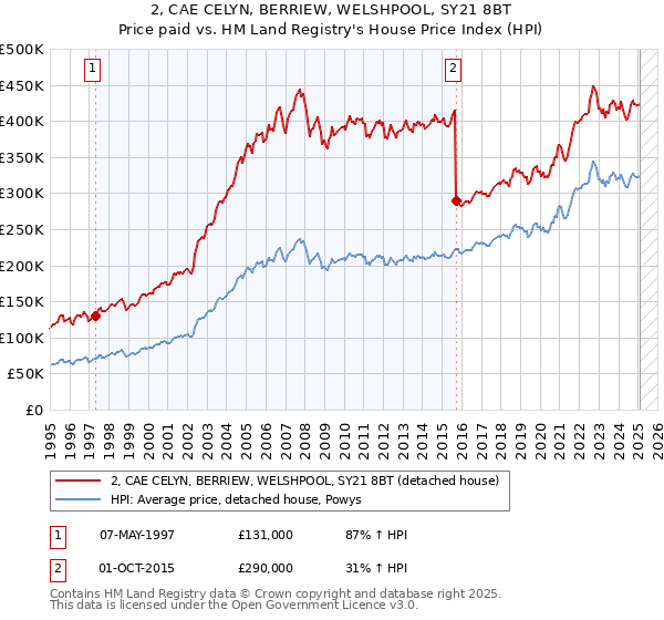 2, CAE CELYN, BERRIEW, WELSHPOOL, SY21 8BT: Price paid vs HM Land Registry's House Price Index