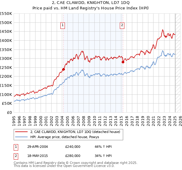 2, CAE CLAWDD, KNIGHTON, LD7 1DQ: Price paid vs HM Land Registry's House Price Index