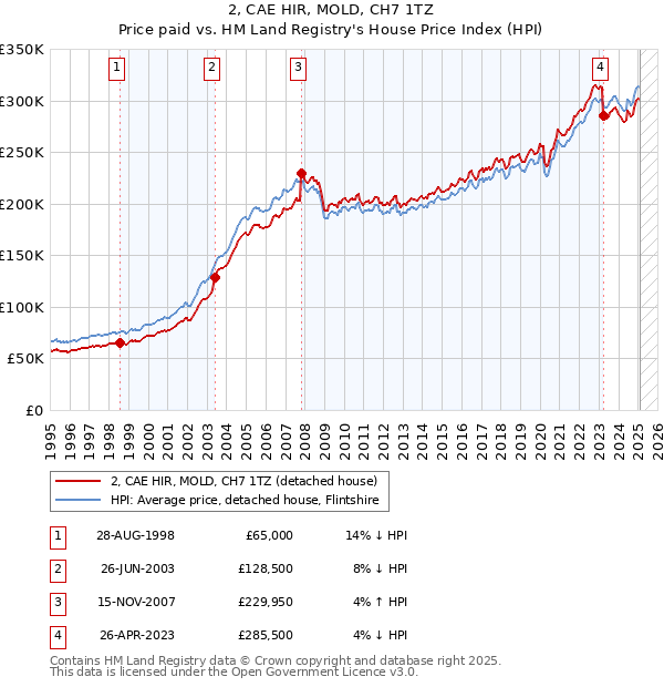 2, CAE HIR, MOLD, CH7 1TZ: Price paid vs HM Land Registry's House Price Index