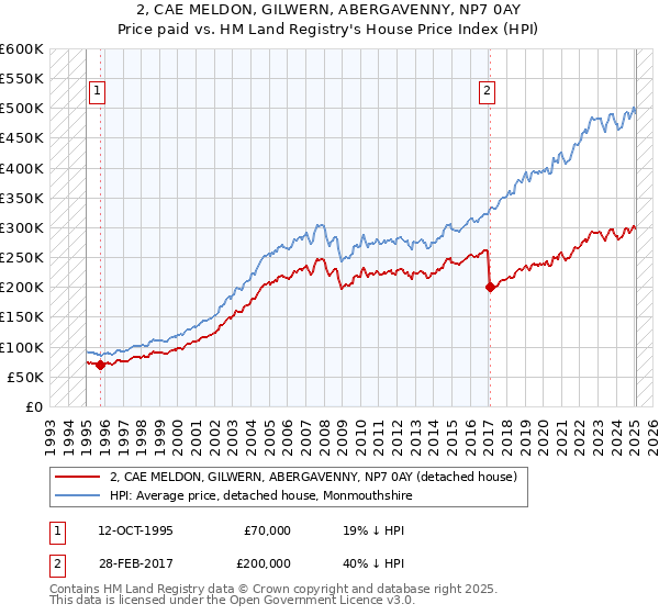 2, CAE MELDON, GILWERN, ABERGAVENNY, NP7 0AY: Price paid vs HM Land Registry's House Price Index