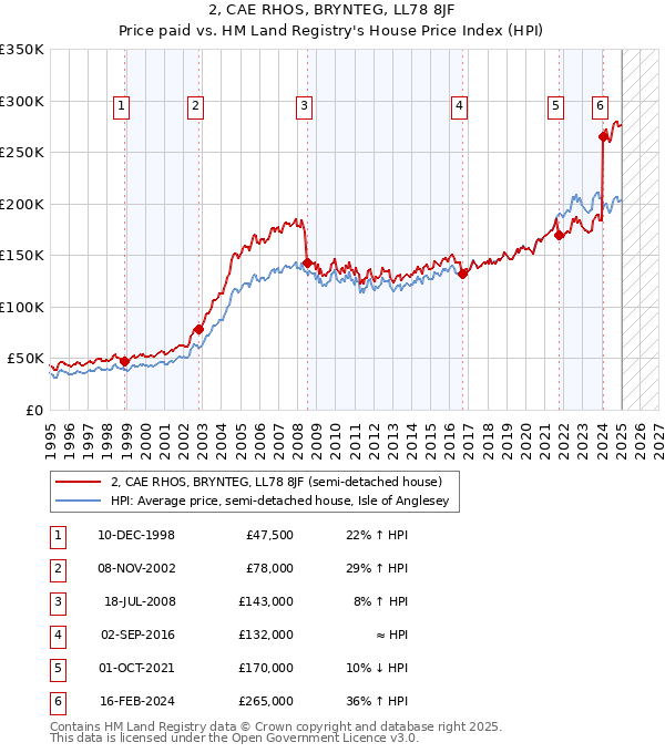 2, CAE RHOS, BRYNTEG, LL78 8JF: Price paid vs HM Land Registry's House Price Index