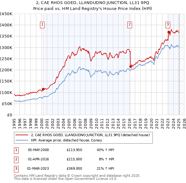 2, CAE RHOS GOED, LLANDUDNO JUNCTION, LL31 9PQ: Price paid vs HM Land Registry's House Price Index