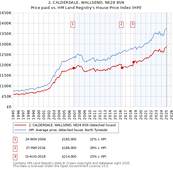 2, CALDERDALE, WALLSEND, NE28 8SN: Price paid vs HM Land Registry's House Price Index