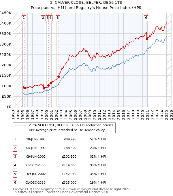 2, CALVER CLOSE, BELPER, DE56 1TS: Price paid vs HM Land Registry's House Price Index