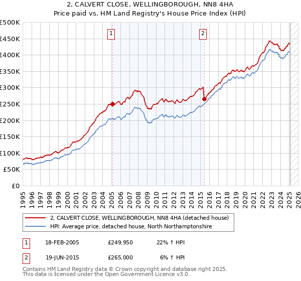 2, CALVERT CLOSE, WELLINGBOROUGH, NN8 4HA: Price paid vs HM Land Registry's House Price Index