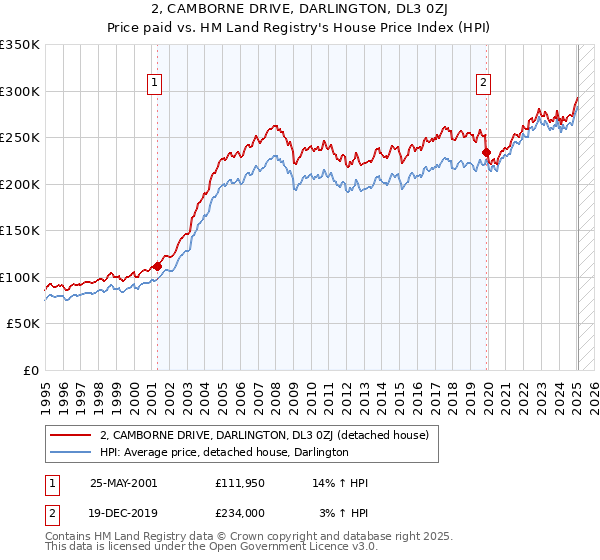 2, CAMBORNE DRIVE, DARLINGTON, DL3 0ZJ: Price paid vs HM Land Registry's House Price Index