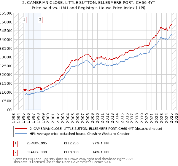 2, CAMBRIAN CLOSE, LITTLE SUTTON, ELLESMERE PORT, CH66 4YT: Price paid vs HM Land Registry's House Price Index