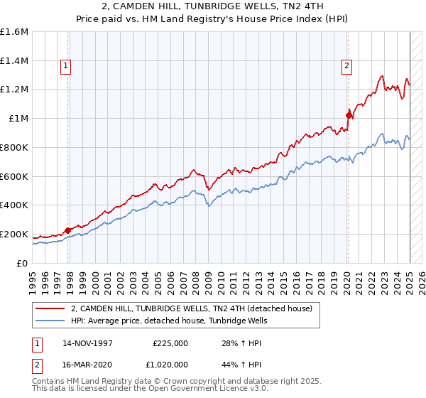 2, CAMDEN HILL, TUNBRIDGE WELLS, TN2 4TH: Price paid vs HM Land Registry's House Price Index