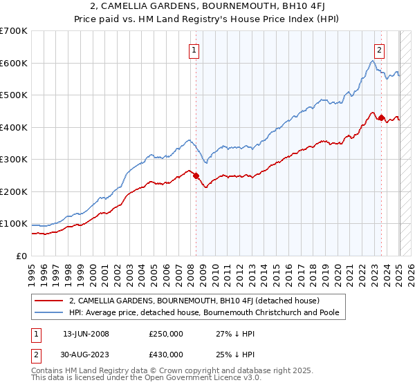 2, CAMELLIA GARDENS, BOURNEMOUTH, BH10 4FJ: Price paid vs HM Land Registry's House Price Index