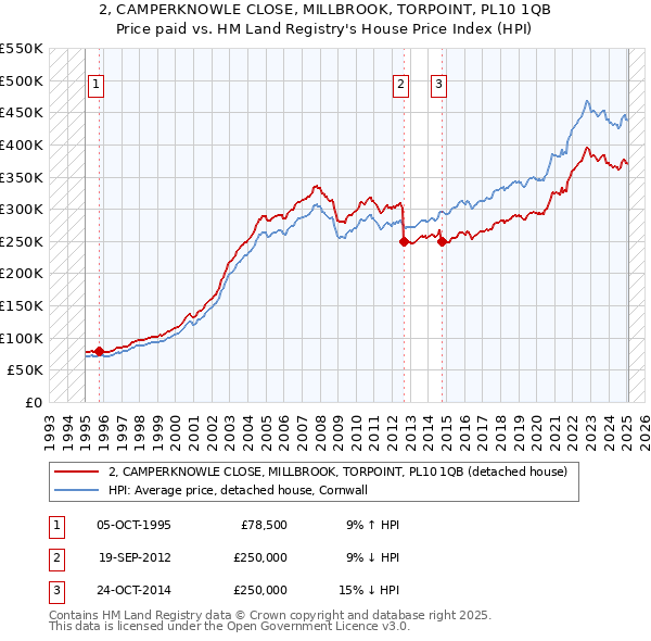 2, CAMPERKNOWLE CLOSE, MILLBROOK, TORPOINT, PL10 1QB: Price paid vs HM Land Registry's House Price Index